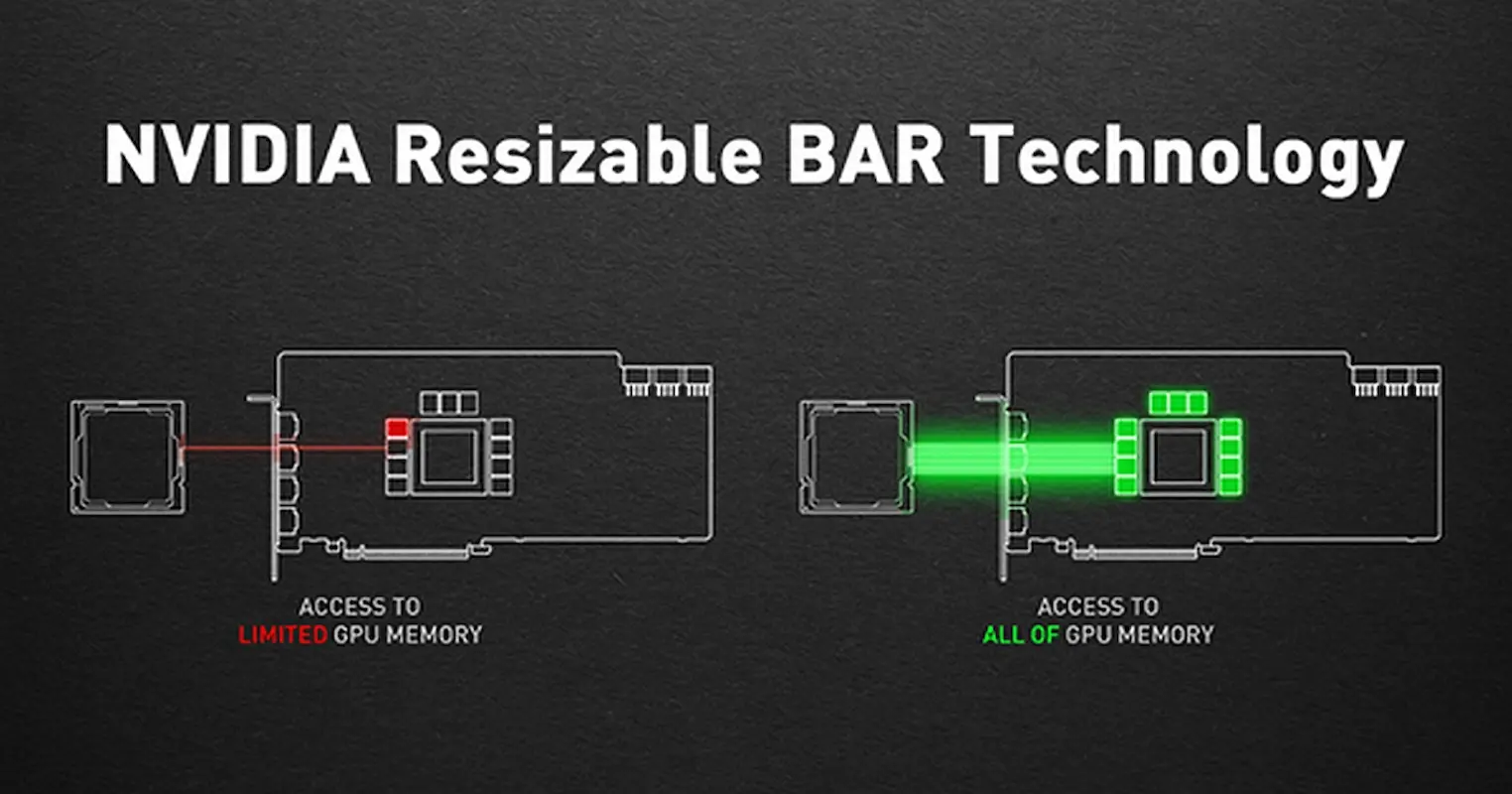 Diagrama da tecnologia NVIDIA Resizable BAR mostrando acesso limitado vs total à memória da GPU.