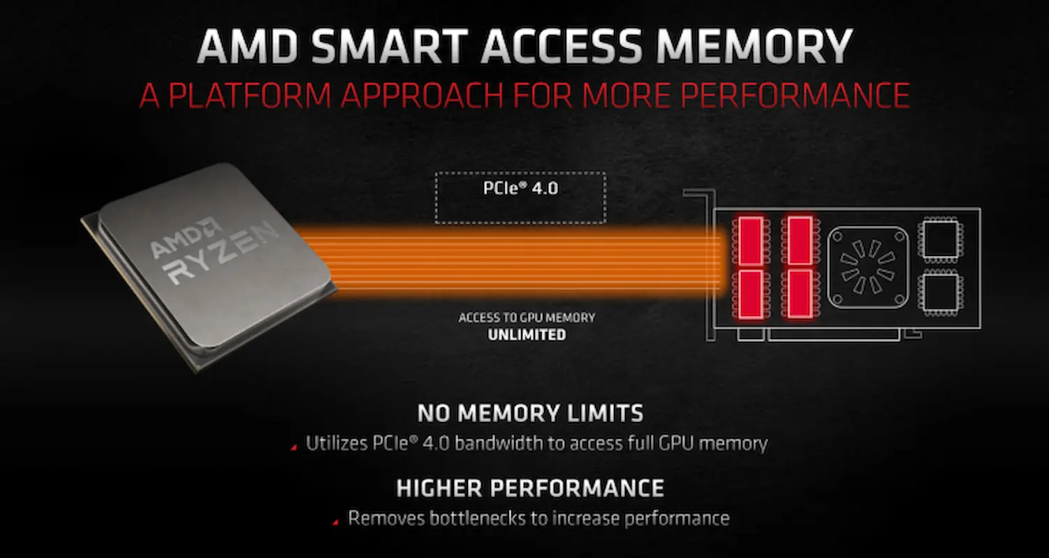 Imagem da AMD Smart Access Memory mostrando acesso total à memória da GPU via PCIe 4.0 para maior desempenho.