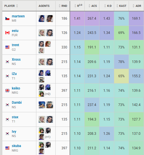 VALORANT: Quem foram os 10 melhores do Masters Santiago? Screenshot 140.png