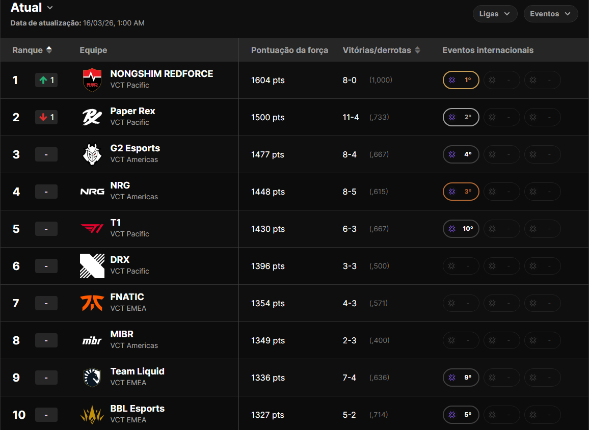 VALORANT: Ranking do VCT surpreende com brasileiro no top 10 Screenshot 141.png