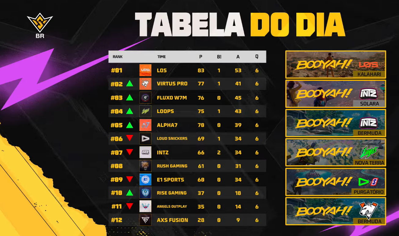 Free Fire: LOS ganha destaque do dia 3 no FFWS BR Screenshot 153.png
