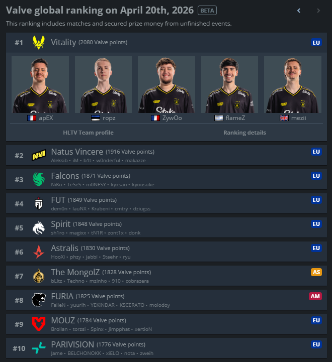 CS2: FURIA cai no ranking da Valve; Veja 2 Ranking global da Valve do dia 20 de abril de 2026. Counter-Strike 2 (CS2).