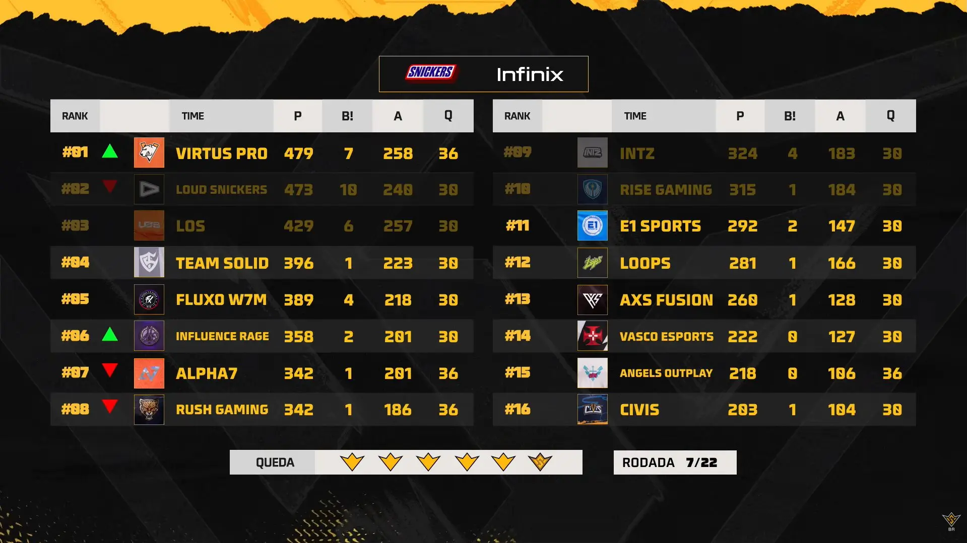 Free Fire: Fluxo W7M se coloca na disputa pela liderança da WB 2 Free Fire: Fluxo W7M se coloca na disputa pela liderança da WB HFpcoTaXkAAf sQ.jpg