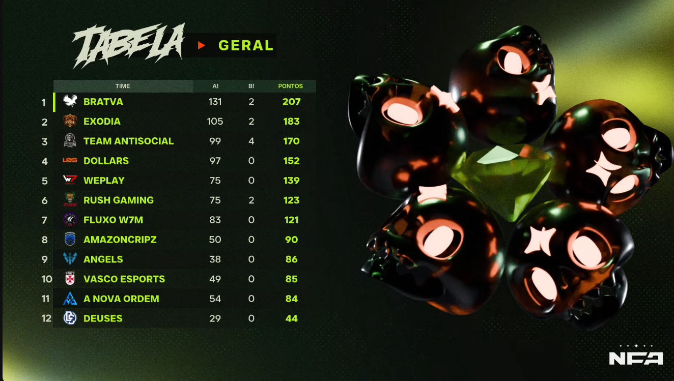Free Fire: Equipe conquista sua primeira NFA; confira 2 Free Fire: Equipe conquista sua primeira NFA; confira Screenshot 154.png