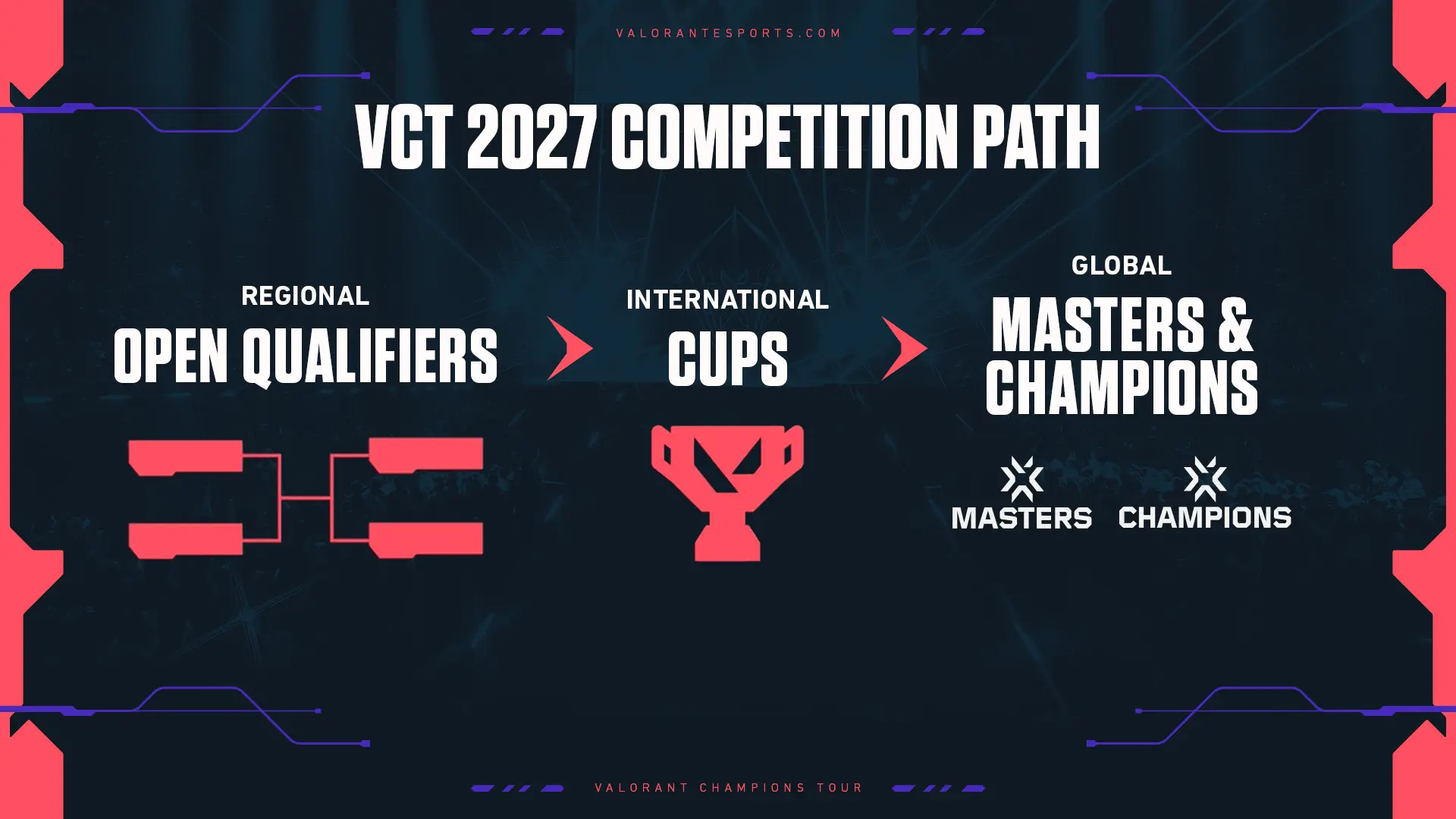 VALORANT: Riot revela novo formato do VCT; entenda VCT27 Comp Path.jpg