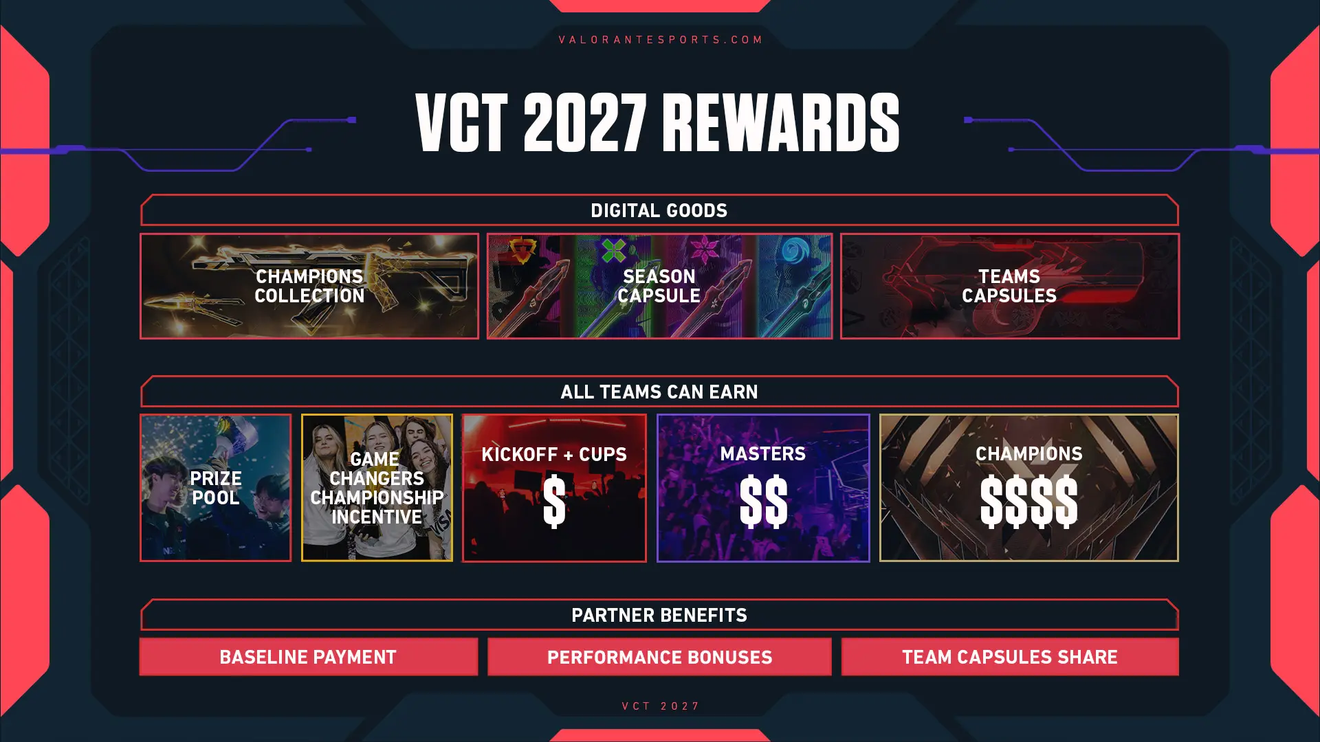 VALORANT: Riot revela novo formato do VCT; entenda VCT27 Rewards.jpg