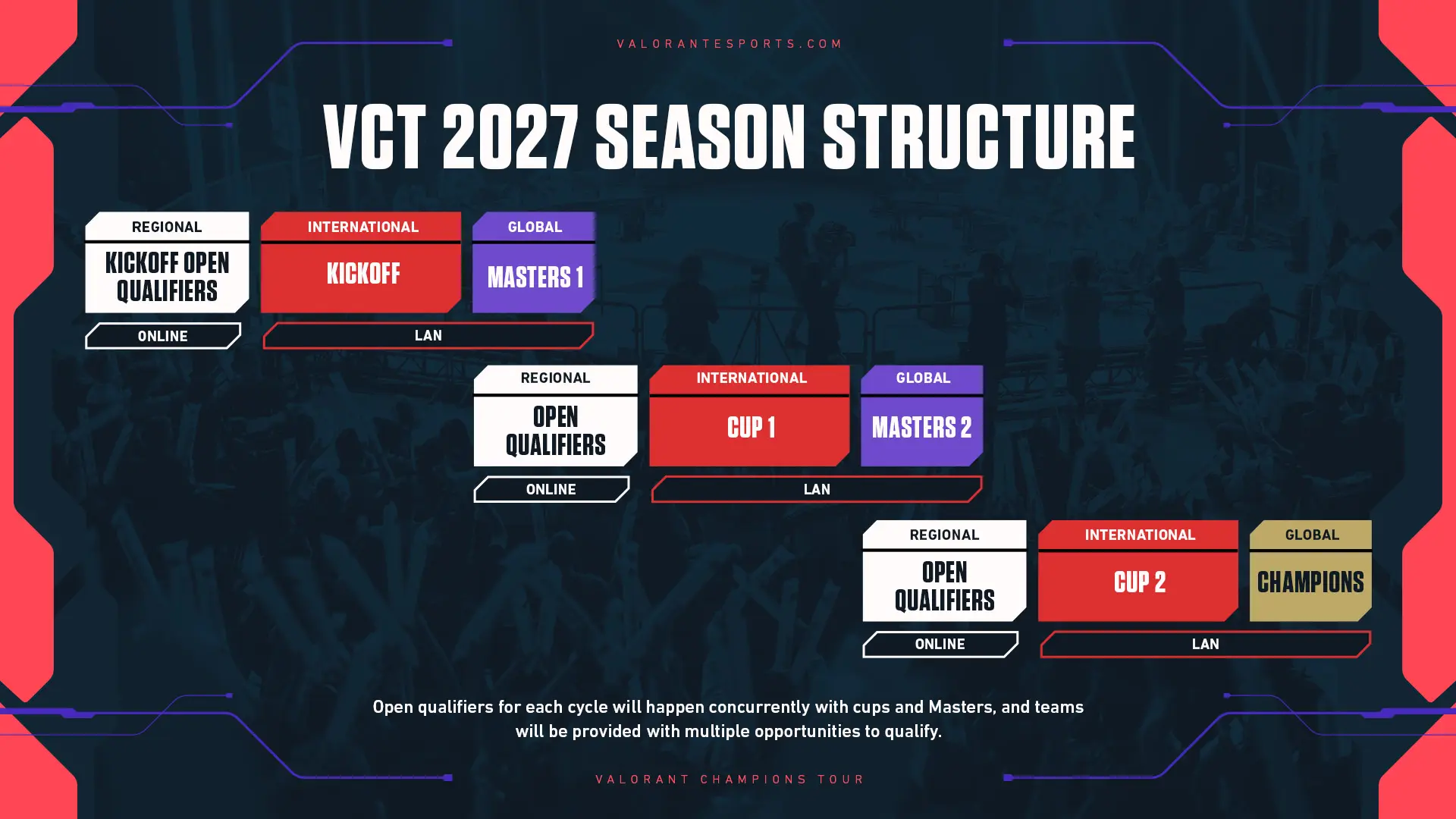 VALORANT: Riot revela novo formato do VCT; entenda VCT27 Season Structure.jpg