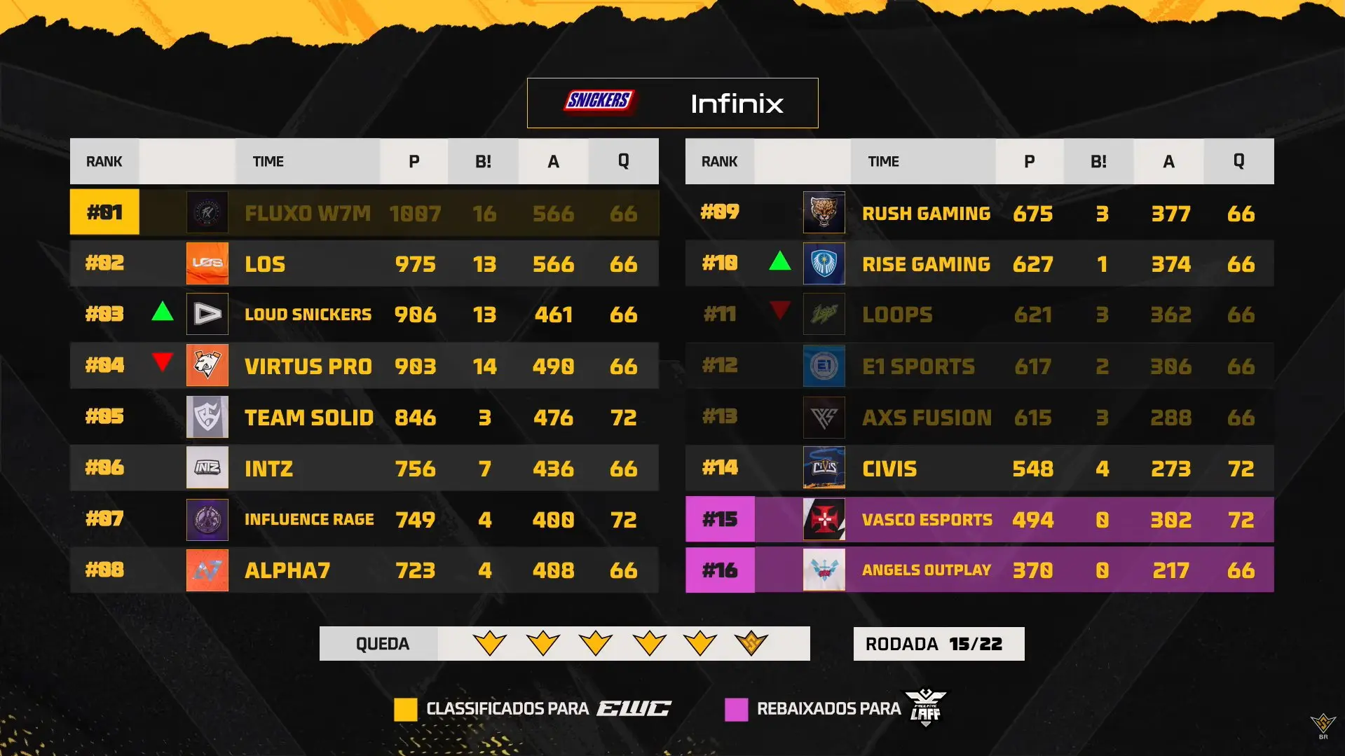 Free Fire: Disputa pelo primeiro lugar no FFWS BR fica acirrada HH5mAevW0AgNekp.jpg