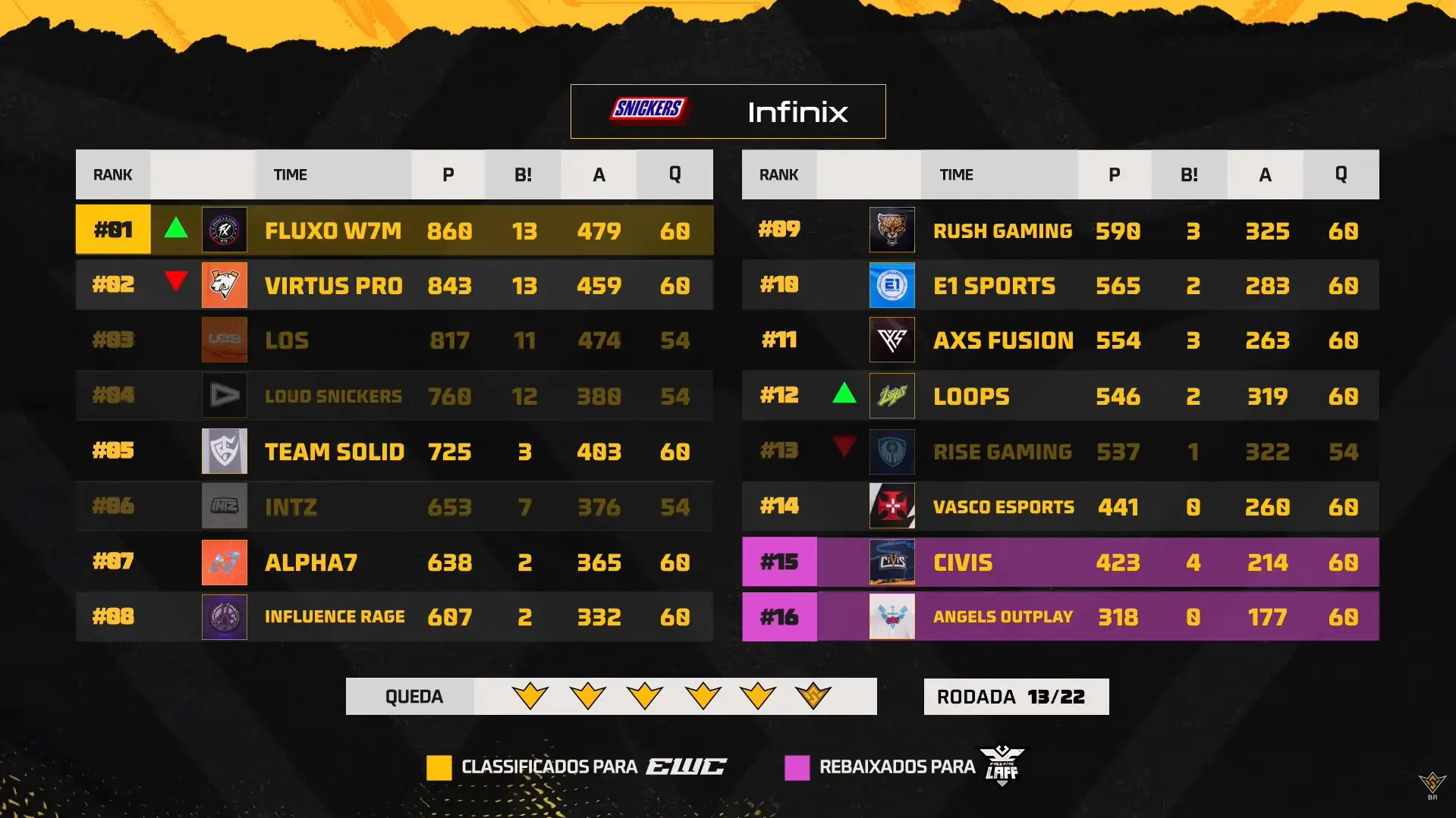 Free Fire: Fluxo W7M retoma liderança do FFWS BR 2 Free Fire: Fluxo W7M retoma liderança do FFWS BR HHVkXrPXIAAoHiC.jpg