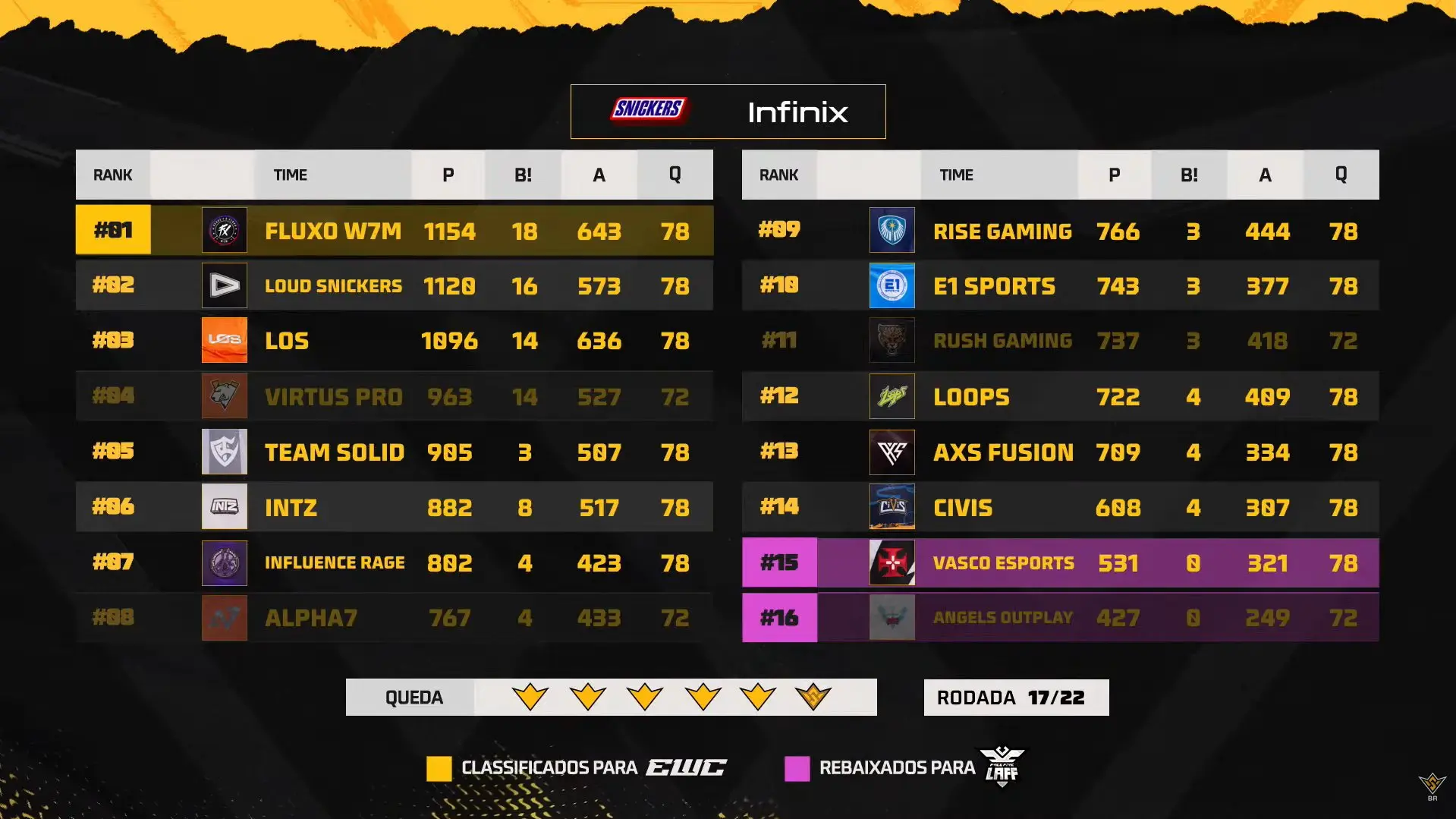 Free Fire: LOUD vai em busca do Fluxo W7M no FFWS BR HIdq5IlWcAAV3zm.jpg