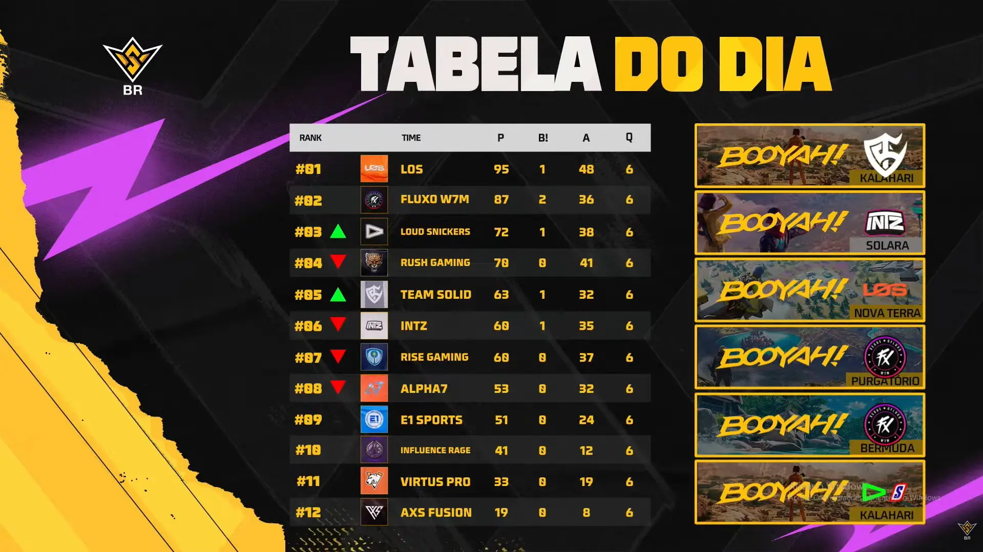 Free Fire: LOS lidera final da WB; confira HJly8uZWAAIlzXW.jpg
