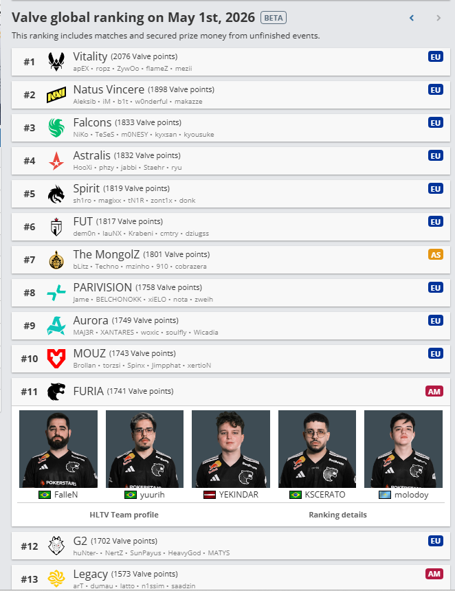 CS2: FURIA sai do top 10 da Valve após quase um ano Screenshot 195.png