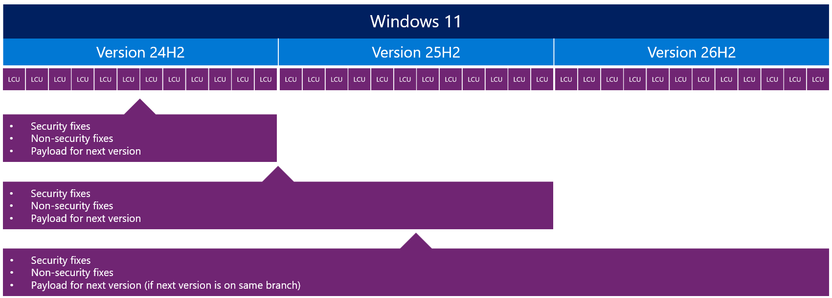 Microsoft confirma Windows 11 26H2 26H2 diagram02.png