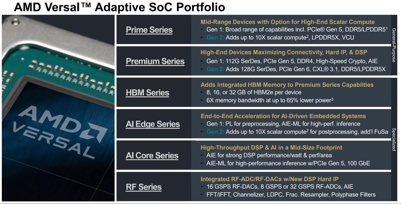 AMD integra memória ao chip em novo processador Versal Gen 2 AMD vc.png