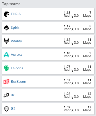 CS2: FURIA fica em primeiro nas estatísticas do Stage 3 do Major 2 Melhores times do Stage 3 do IEM Cologne Major 2026.