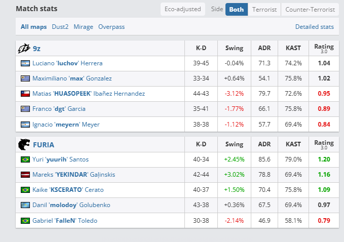 Estatísticas do duelo entre FURIA e 9z nas quartas de final do IEM Cologne Major 2026, torneio de Counter-Strike 2 (CS2).