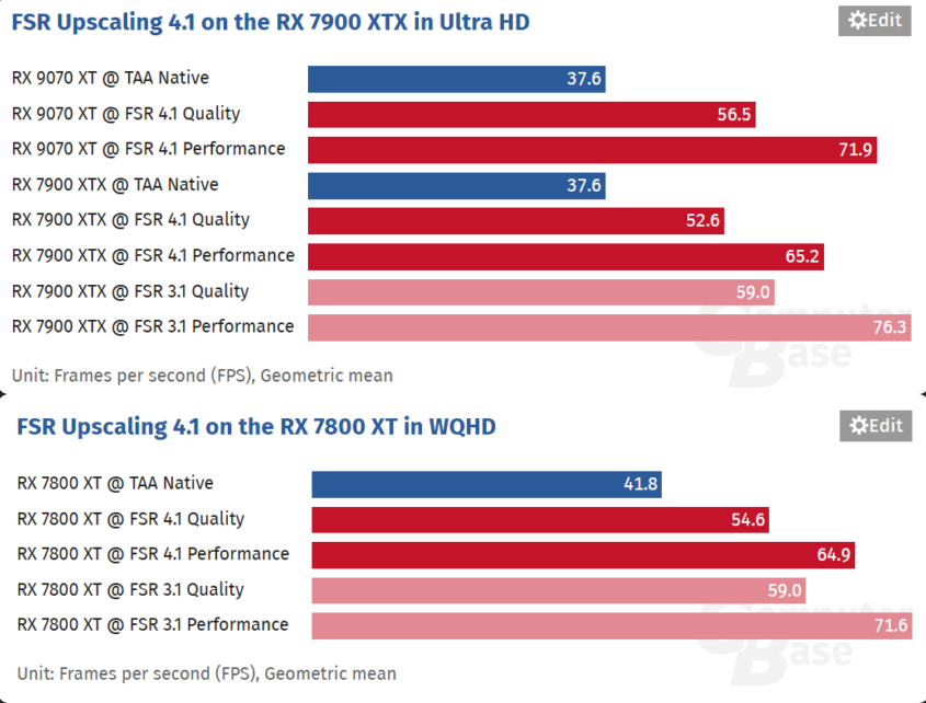 AMD FSR 4.1 melhora imagem em placas RX 7000, mas reduz desempenho em até 14% comparado ao FSR 3.1 ComputerBase.png