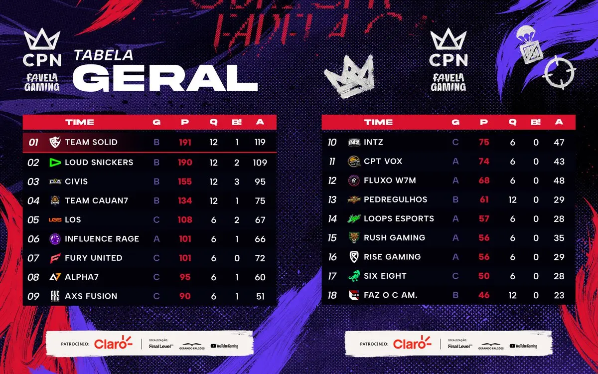 Free Fire: Veja como está a tabela da CPN Favela Gaming 2026 2 Free Fire: Veja como está a tabela da CPN Favela Gaming 2026 HK o8JAWsAEzOz8.jpg