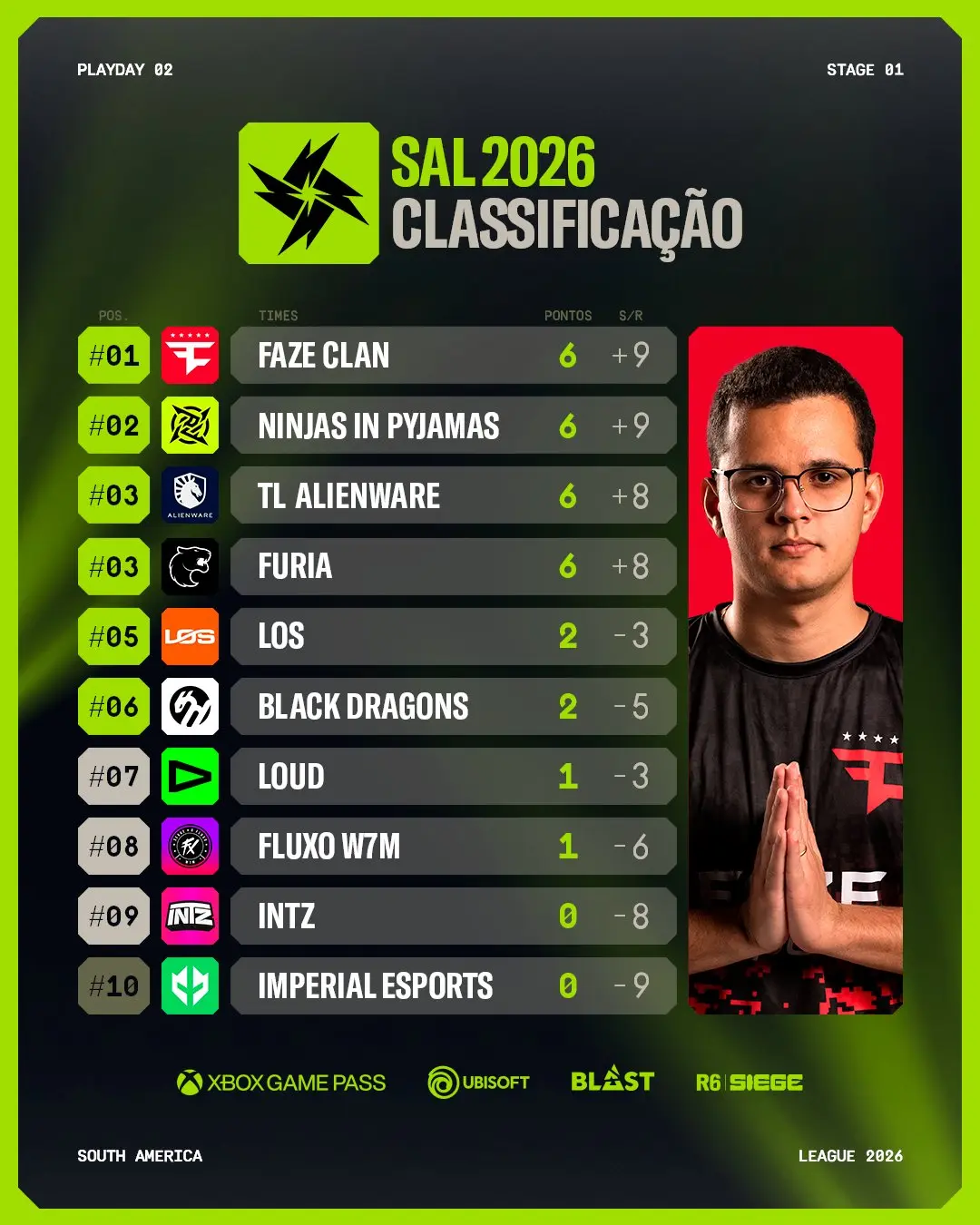 R6: Segundo dia de SAL 2026 - Stage 1 é cheio de goleadas HKzf6 3XgAAnBHv.jpg