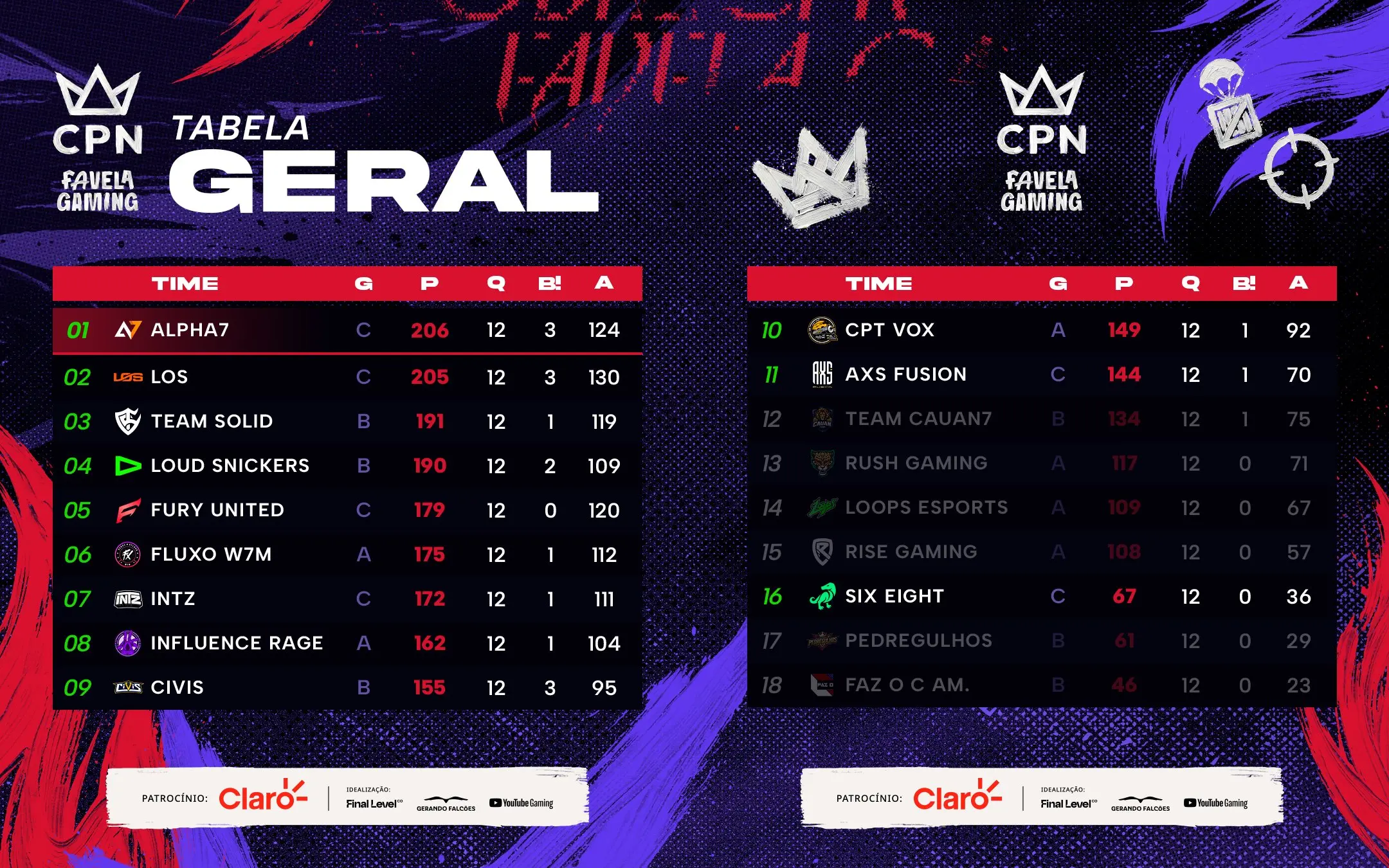 Free Fire: CPN Favela Gaming 2026 tem times da final definidos 2 Free Fire: CPN Favela Gaming 2026 tem times da final definidos