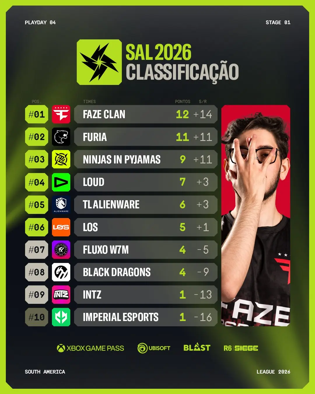 R6: Confira como foi o quarto dia de R6 SAL 2026 - Stage 1 2 R6: Confira como foi o quarto dia de R6 SAL 2026 - Stage 1 HLXsBzUW4AMcEpa.jpg