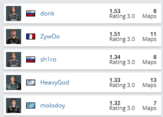 Major CS2: Quais foram os 5 melhores jogadores do Stage 3? 2 Major CS2: Quais foram os 5 melhores jogadores do Stage 3? Screenshot 226.png