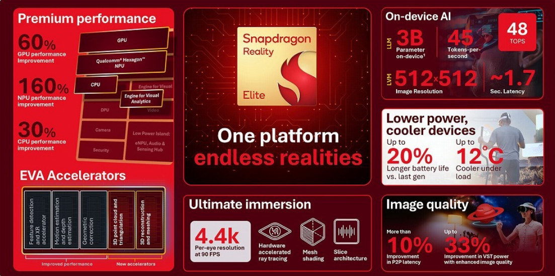 Qualcomm lança "Snapdragon Reality Elite", seu chip topo de linha para dispositivos XR Snapdragon.png