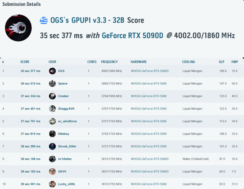 GeForce RTX 5090D quebra barreira dos 4 GHz e se torna a primeira GPU Blackwell a atingir a marca HWBOT.png