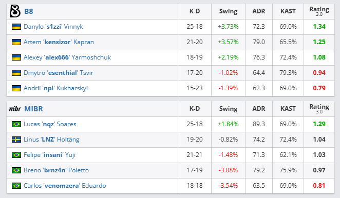 CS2: Como foi a estreia do novo jogador do MIBR? Screenshot 233.png