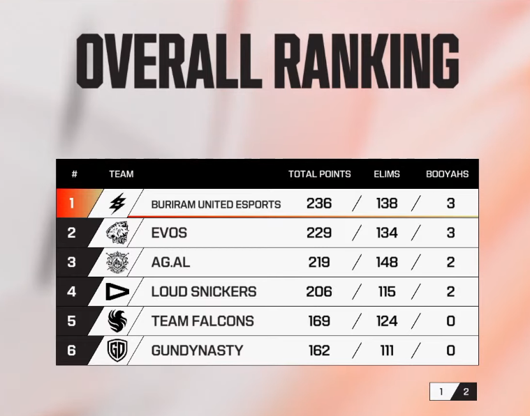 EWC 2026 Free Fire: Times brasileiros dão show no dia 2 Screenshot 244.png